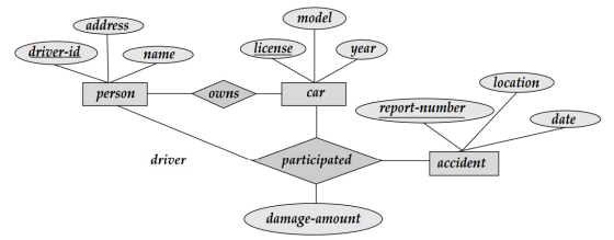 address driver-id Спате model license year location person person a owns s car con report-number report-number Cdate date dri