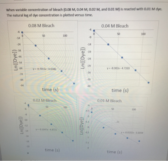 When variable concentration of bleach (0.08 M, 0.04 M, 0.02 M, and 0.01 M) is reacted with 0.01 M dye. The natural log of dye