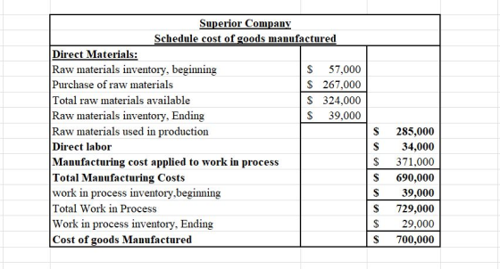 Superior Company Schedule cost of goods manufactured Direct Materials: Raw materials inventory, beginning Purchase of raw materials Total raw materials available Raw materials inventory, Ending Raw materials used in production Direct labor Manufacturing cost applied to work in process Total Manufacturing Costs work in process inventory,beginning Total Work in Process Work in process inventory, Ending Cost of goods Manufactured S 57,000 S 267,000 S 324,000 S 39,000 S 285,000 S 34,000 S 371,000 S 690,000 S39,000 S 729,000 S29,000 S700,000
