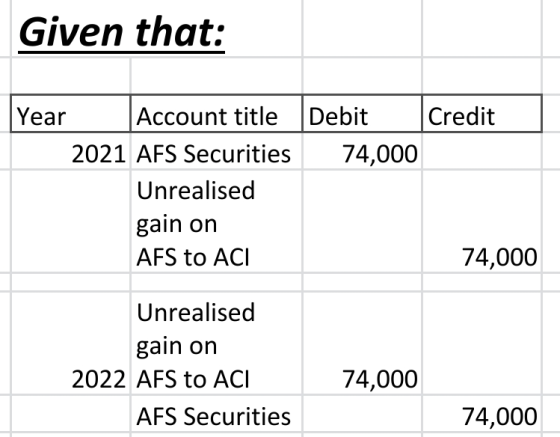 Given that: Year Account title Debit Credit 2021 AFS Securities 74,000 Unrealised gain on AFS to ACI 74,000 Unrealised gain o