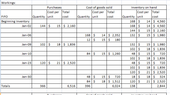 Workings: Purchases Purchases Cost per Total FIFO Quantity unit cost Beginning Inventory Jan-02 144 $ 15 $ 2,160 Cost of good