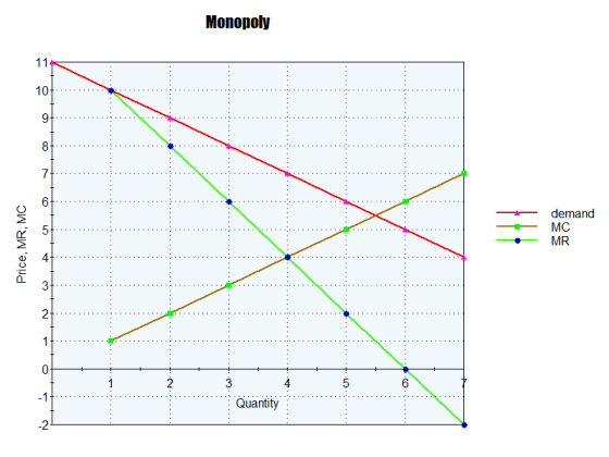 Monopoly 11 10 9 8 7 6 LO Price, MR, MC demand MC MR 3 N 1 0 .ܚ. 2 3 4 5 9 -1 ....... Quantity -2