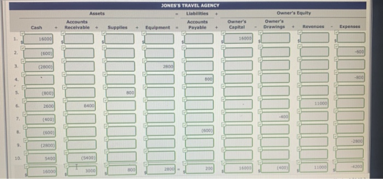JONESS TRAVEL AGENCY Llabilities Assets Owners Equity Accounts Owners Accounts Receivable Owners Drawings + + Supplies +