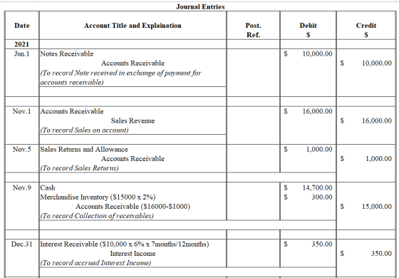 Journal Entries Date Account Title and Explaination Debit Credit Post. Ref. 2021 Jun.1 $ 10,000.00 $ 10,000.00 Notes Receivab