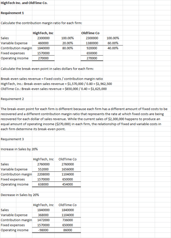 HighTech Inc. and Oldtime Co. Requirement 1 Calculate the contribution margin ratio for each firm: HighTech, Inc Sales 230000