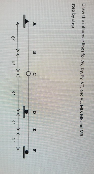 Draw the influence lines for Ay, Dy, Fy, VC, and VE, MD, ME and MB. step by step A в C E >e ><- 4 4 6 4