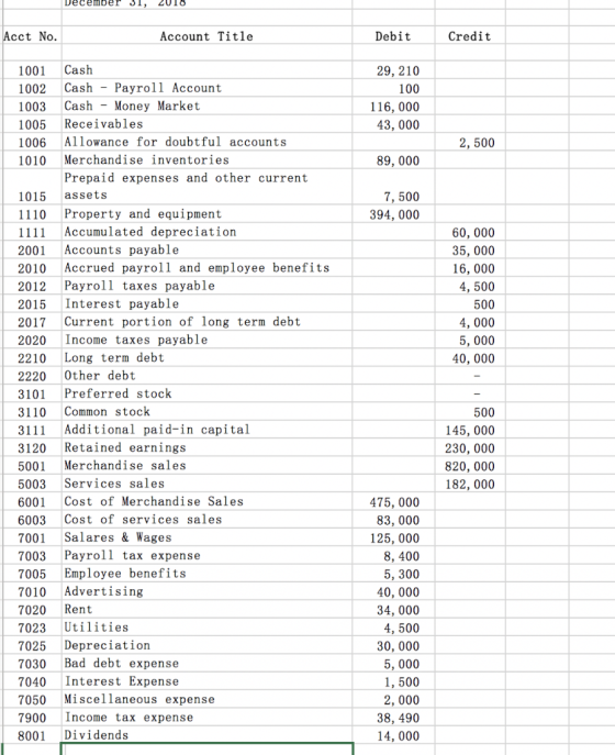 December 31, 2010 Acct No. Account Title Debit Credit 29, 210 100 116, 000 43,000 2,500 89,000 7,500 394, 000 60,000 35,000 1