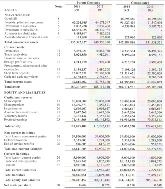 Notes Parent Company 2014 2013 RO RO Consolidated 2014 2013 RO RO 8 S 6 7 9 10 45,798,586 91,927,439 4,338,861 45,798,586 91,