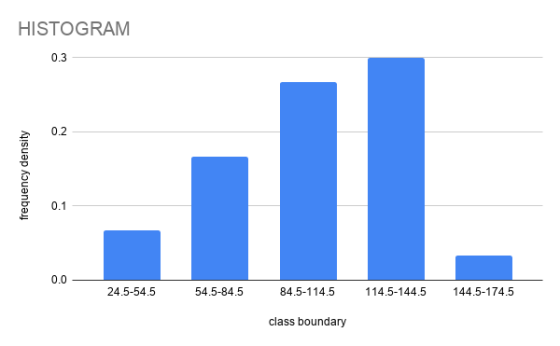 HISTOGRAM 0.3 0.2 frequency density 0.1 0.0 24.5-54.5 54.5-84.5 84.5-114.5 114.5-144.5 144.5-174.5 class boundary