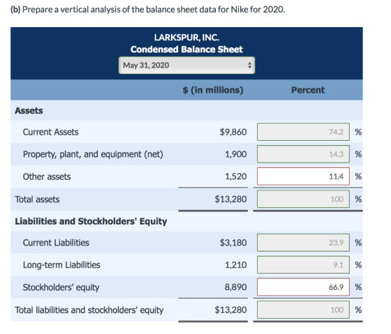 (b) Prepare a vertical analysis of the balance sheet data for Nike for 2020. LARKSPUR, INC. Condensed Balance Sheet May 31, 2