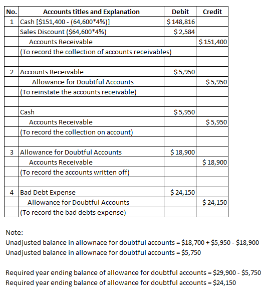 Credit No. Accounts titles and Explanation Debit 1 Cash ($151,400 - (64,600*4%)] $ 148,816 Sales Discount ($64,600*4%) $ 2,58