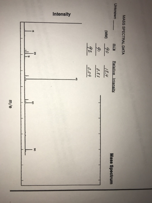 MASS SPECTRAL DATA Unknown Mass Spectrum (MM) mle 90 91 92 Relative Intensity 18.4 0.83 0.09 Intensity m/e