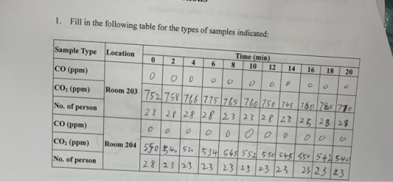 1. Fill in the following table for the types of samples indicated: Sample Type Location Time (min) 0 2 4 6 8 10 CO (ppm) 12 1
