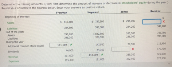 Determine the missing amounts. (Hint: First determine the amount of increase or decrease in stockholders equity during the y