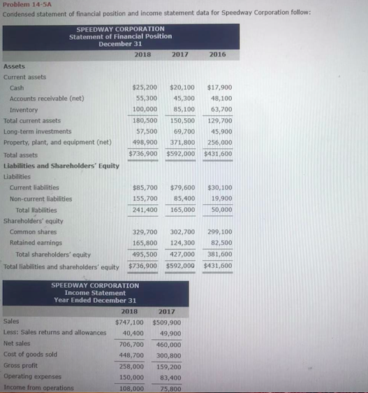 Problem 14-5A Condensed statement of financial position and income statement data for Speedway Corporation follow: 2016 $17,9