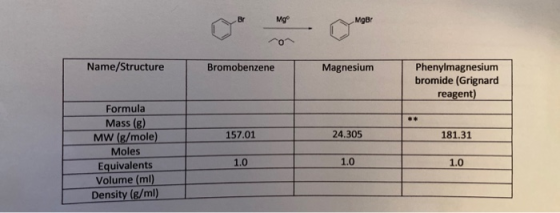o Name/Structure Bromobenzene Magnesium Phenylmagnesium bromide (Grignard reagent) 157.01 24.305 181.31 Formula Mass (8) MW (