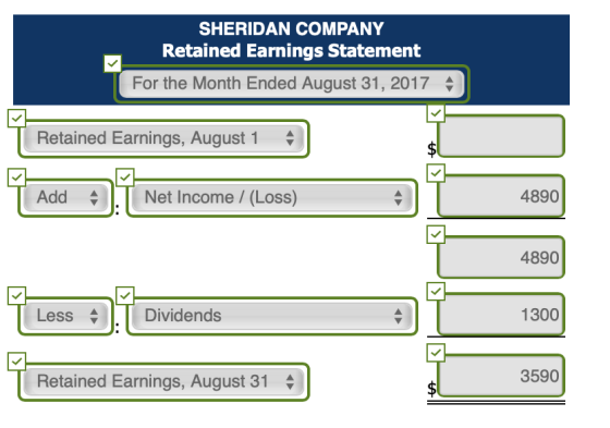 SHERIDAN COMPANY Retained Earnings Statement For the Month Ended August 31, 2017 Retained Earnings, August 1 AddNet Income / (Loss) 4890 4890 Less Dividends 1300 3590 Retained Earnings, August 31