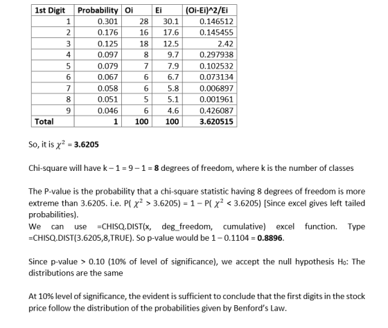 1st DigitProbability Oi Ei(Oi-Ei)A2/Ei 0.301 0.176 0.125 0.097 0.079 0.067 0.058 0.051 0.046 28 30.1 16 17.6 18 12.5 9.7 7.9 6.7 5.8 5.1 4.6 1 100 100 0.146512 0.145455 2.42 0.297938 0.102532 0.073134 0.006897 0.001961 0.426087 3.620515 4 6 6 6 5 6 8 Total So, it is x2 3.6205 Chi-square will havek-1-9-1-8 degrees of freedom, where k is the number of classes The P-value is the probability that a chi-square statistic having 8 degrees of freedom is more extreme than 3.6205. i.e. P( 2 > 3.6205)-1-P( X2 < 3.6205) [Since excel gives left tailed probabilities) We can se CHISQ.DIST(x, deg_freedom, cumulative excel function. Type -CHISQ.DIST (3.6205,8,TRUE). So p-value would be 1- 0.1104 0.8896 Since p-value > 0.10 (10% of level of significance), we accept the null hypothesis Ho: The distributions are the same At 10% level of significance, the evident is sufficient to conclude that the first digits in the stock price follow the distribution of the probabilities given by Benfords Law