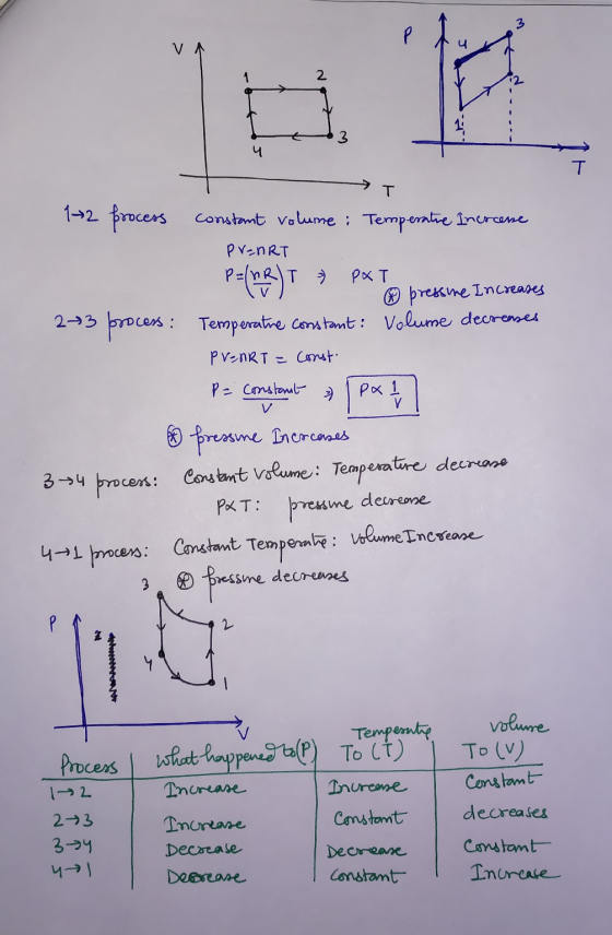 3 P 2 4 T →T 172 process constant volume: Temperature increase PV=nRT P={HR) T 3 PXT ® pressme Increases 243 process : Temper
