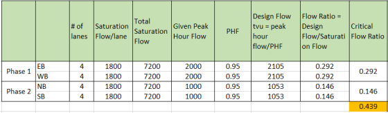 # of Saturation lanes Flow/lane Total Saturation Flow Given Peak Hour Flow PHE Design Flow tvu = peak hour flow/PHF Flow Rati