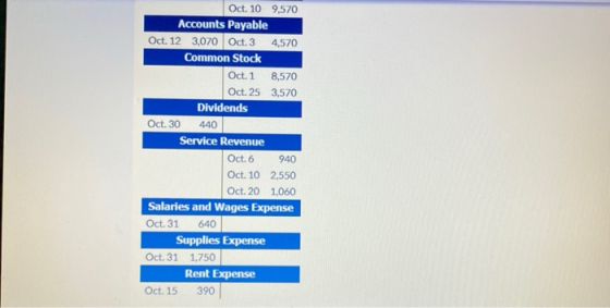 Oct. 10 9,570 Accounts Payable Oct. 12 3,070 Oct. 3 4,570 Common Stock Oct. 1 8,570 Oct. 25 3,570 Dividends Oct. 30 440 Servi