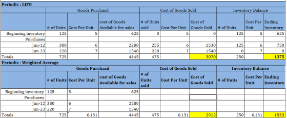 Periodic : LIFO Goods Purchasd Cost of Goods Sold Inventory Balance Cost Per Ending Inventory Cost of # of Units cost of Good