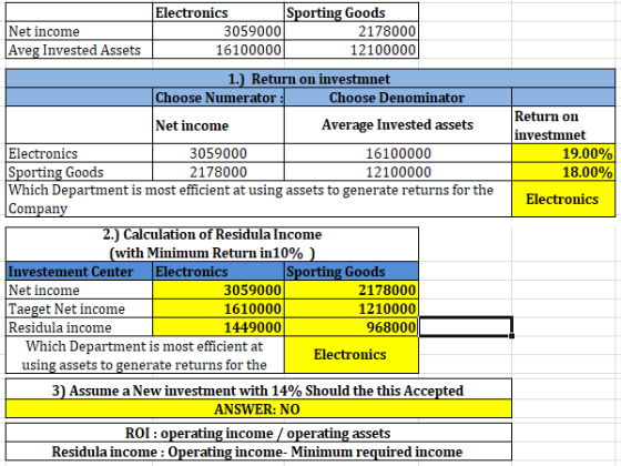 Net income Aveg Invested Assets Electronics Sporting Goods 3059000 2178000 16100000 12100000 1.) Return on investmnet Choose