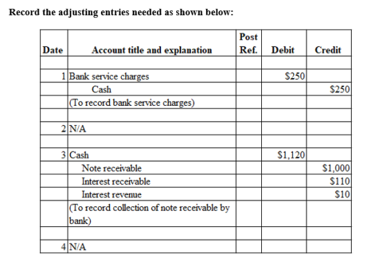 Record the adjusting entries needed as shown below: Post Ref. Date Account title and explanation Debit Credit 1 Bank service
