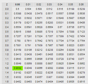 0.00 0.01 0.02 0.03 0.04 0.05 0.08 0.508 0.512 0.0 0.5 0.504 0.518 0.5199 0.5239 0.1 0.5398 0.5438 0.5478 0.5517 0.5557 0.559