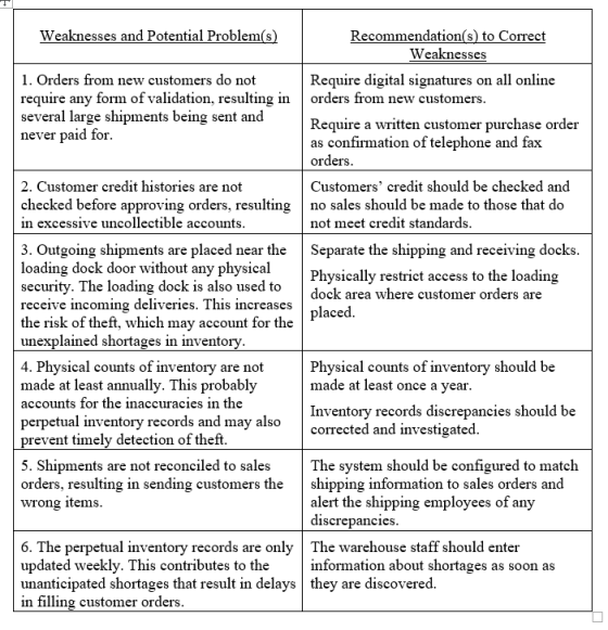 Weaknesses and Potential Problem(s Recommendation s) to Correct Weaknesses 1. Orders from new customers do not require any form of validation, resulting in orders from new customers several large shipments being sent and never paid for Require digital signatures on all online Require a written customer purchase order as confirmation of telephone and fax orderS Customers credit should be checked and not meet credit standards 2. Customer credit histories are not checked before approving orders, resulting no sales should be made to those that do in excessive uncollectible accounts 3. Outgoing shipments are placed near the Separate the shipping and receiving docks loading dock door without any physical security. The loading dock is also used to Physically restrict access to the loading dock area where customer orders are receive mcoming deliveries. Ihis increasesplaced the risk of theft, which may account for the unexplained shortages in invento 4. Physical counts of inventory are not made at least annually. This probably accounts for the inaccuracies in the perp Physical counts of inventory should be made at least once a year Inventory records discrepancies should be corrected and investigated etual inventory records and may also revent timely detection of theft 5. Shipments are not reconciled to sales orders, resulting in sending customers the wrong items The system should be configured to match shipping information to sales orders and alert the shipping employees of any discrepancies 6. The perpetual inventory records are only | The warehouse staff should enter updated weekly. This contributes to the unanticipated shortages that result in delays they are discovered in filling customer orders information about shortages as soon as