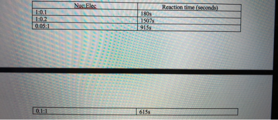 Nuc:Elec Reaction time (seconds) 1:0.1 1:0.2 0.05:1 180s 1507 - 1915s 0.1:1 615s