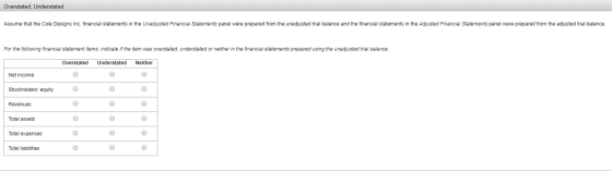 Overstated, Understated Assume that the Cole Designs Inc. financial statements in the Unadjusted Financial Statements panel w