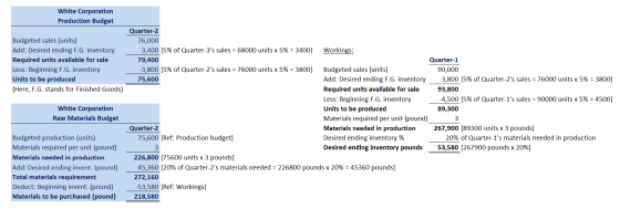 White Corporation Production Budget Budgeted sales (units) Add: Desired ending F.G. inventory Required units available for sa