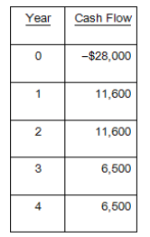 Year Cash Flow -$28,000 11,600 11,600 6,500 6,500