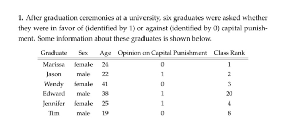 1. After graduation ceremonies at a university, six graduates were asked whether they were in favor of (identified by 1) or against (identified by 0) capital punish- ment. Some information about these graduates is shown below. Graduate Sex Age Opinion on Capital Punishment Class Rank Marissa female 24 Jason male 22 Wendy female 41 Edward male 38 Jennifer female 25 male 19 20 Tim