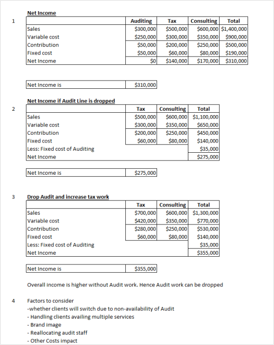 Net Income Sales Variable cost Contribution Fixed cost Net Income Auditing $300,000 $250,000 $50,000 $50,000 $0 Tax $500,000