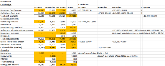 Bramble Inc. Cash budget Calculation October =72,580-56,290 # Quarter October 16,290 56,290 72,580 November December Quarter
