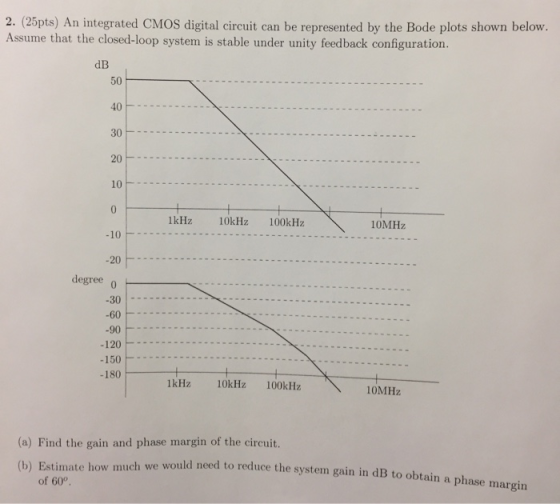 2. (25pts) An integrated CMOS digital circuit can be represented by the Bode plots shown below. Assume that the closed-loop s