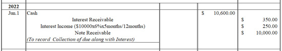 2022 Jun.1 $ 10,600.00 Cash Interest Receivable Interest Income ($10000x6%x5months/12months) Note Receivable (To record Colle