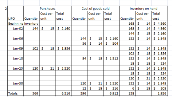 Purchases Cost per Total LIFO Quantity unit cost Beginning Inventory Jan-02 144 $ 15 $ 2,160 Cost of goods sold Cost per Tota