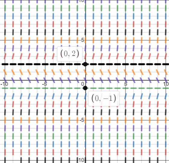 -5 (0,2) -5 0 10 (0, -1) -5 -10