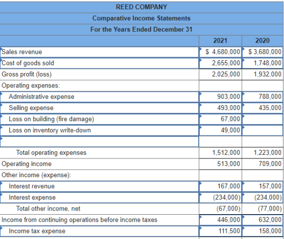 REED COMPANY Comparative Income Statements For the Years Ended December 31 2021 2020 $ 4,680,000 $3,680,000 2,655,000 1,748,0