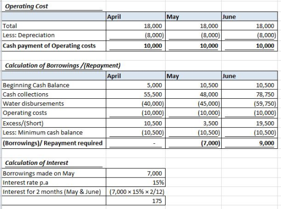 Operating Cost April May 18,000 (8,000) June Total Less: Depreciation 18,000 18,000 (8,000) (8,000) Cash payment of Operating