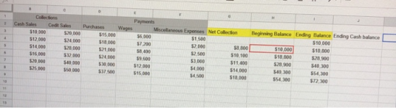 2 Collections Payments Cash Sales C edit Sales Purchases Wages Miscellaneous Expenses Net Collection Beginning Balance Ending