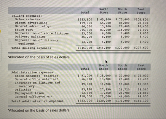 North Store South Store Total Bast Store Selling expenses: Sales salaries Direct advertising General advertising Store rent D