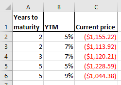 A B Years to 1 maturity YTM 5% 7% 7% Current price ($1,155.22) ($1,113.92) ($1,120.21) ($1,228.59) ($1,044.38) u uw 5% 9%