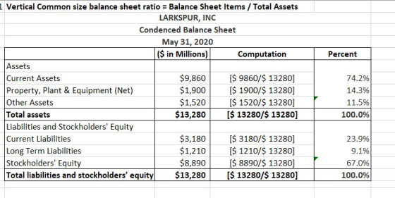 Percent Vertical Common size balance sheet ratio = Balance Sheet Items / Total Assets LARKSPUR, INC Condenced Balance Sheet M