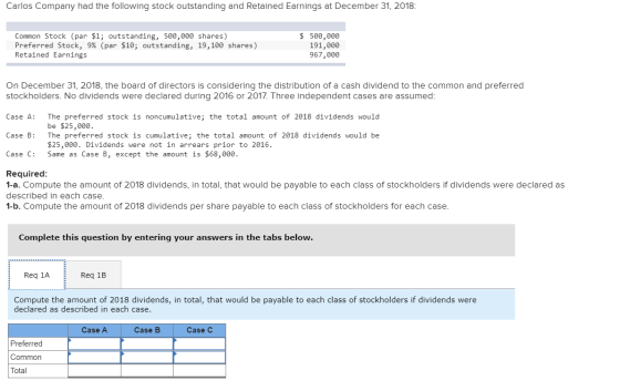 Carlos Company had the following stock outstanding and Retained Earnings at December 31, 2018: Common Stock (par $1; outstand