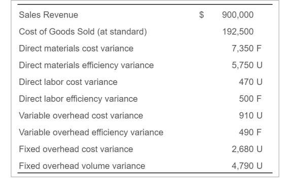 $ 900,000 192,500 7,350 F Sales Revenue Cost of Goods Sold (at standard) Direct materials cost variance Direct materials effi