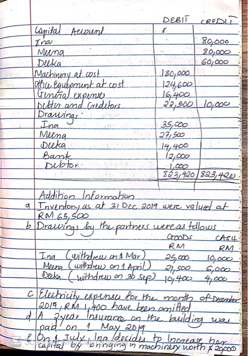 DEBIT CREDIT Capital Account Ina Muina Deka Machinery at costs Hoffice Equbipment at cost Ibebtor and creditors Drawings Ina
